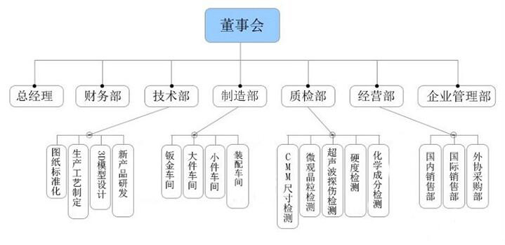 公司架构